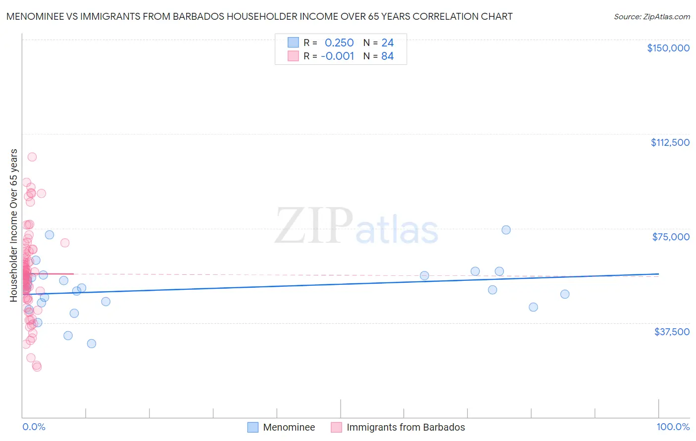 Menominee vs Immigrants from Barbados Householder Income Over 65 years