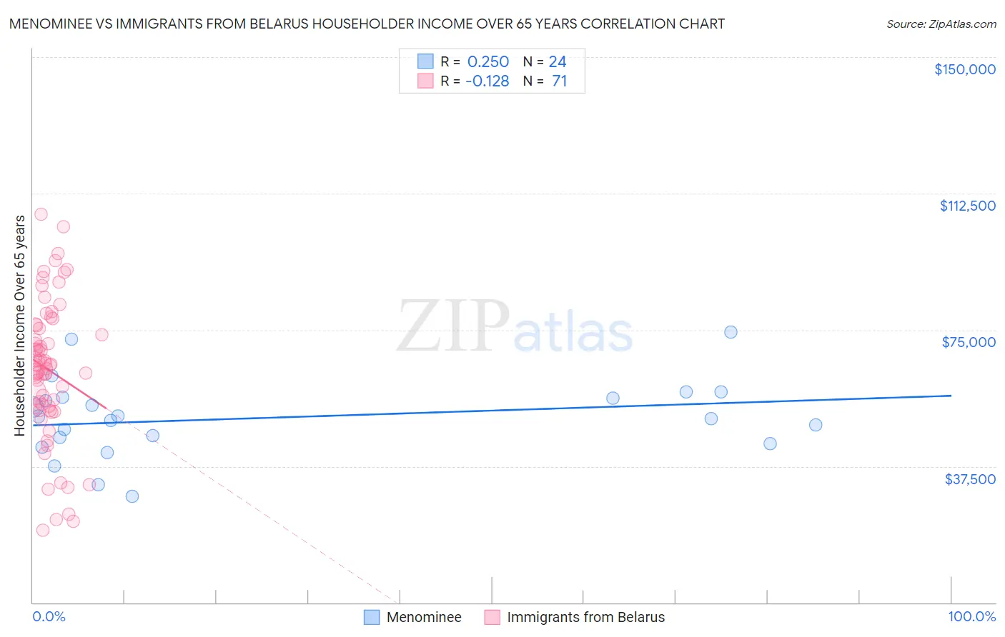 Menominee vs Immigrants from Belarus Householder Income Over 65 years