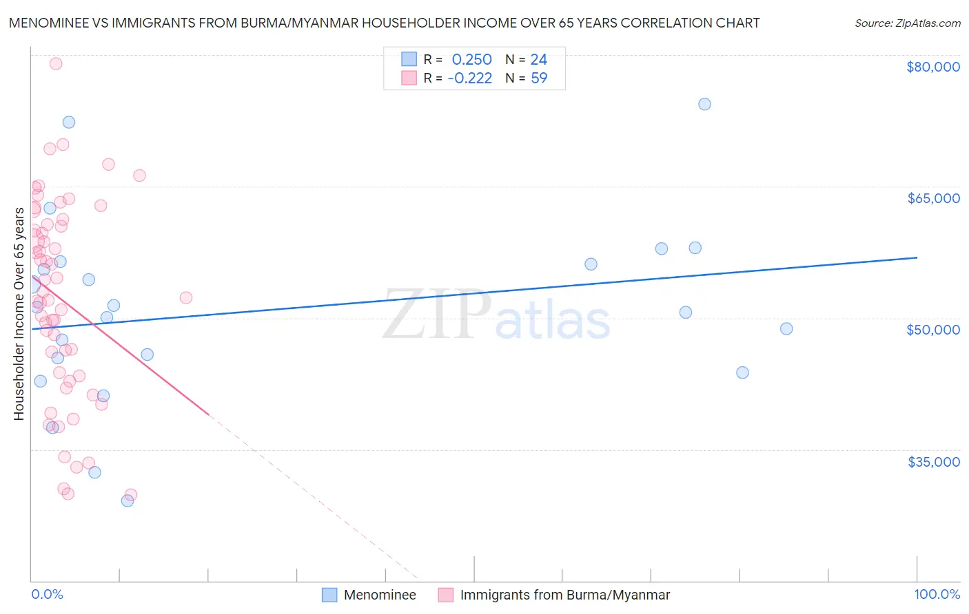 Menominee vs Immigrants from Burma/Myanmar Householder Income Over 65 years