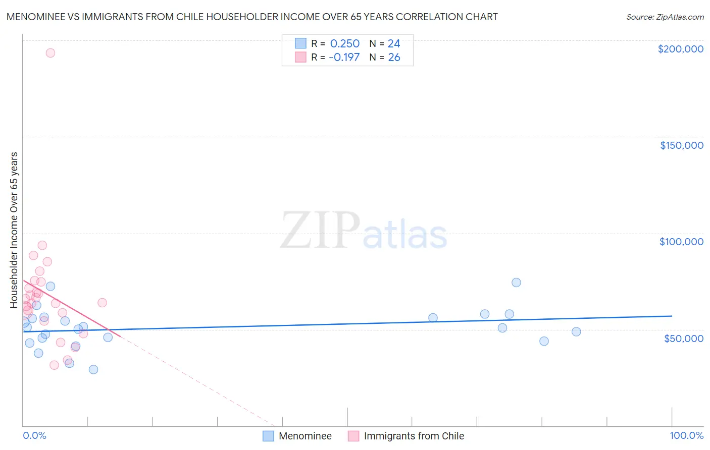 Menominee vs Immigrants from Chile Householder Income Over 65 years