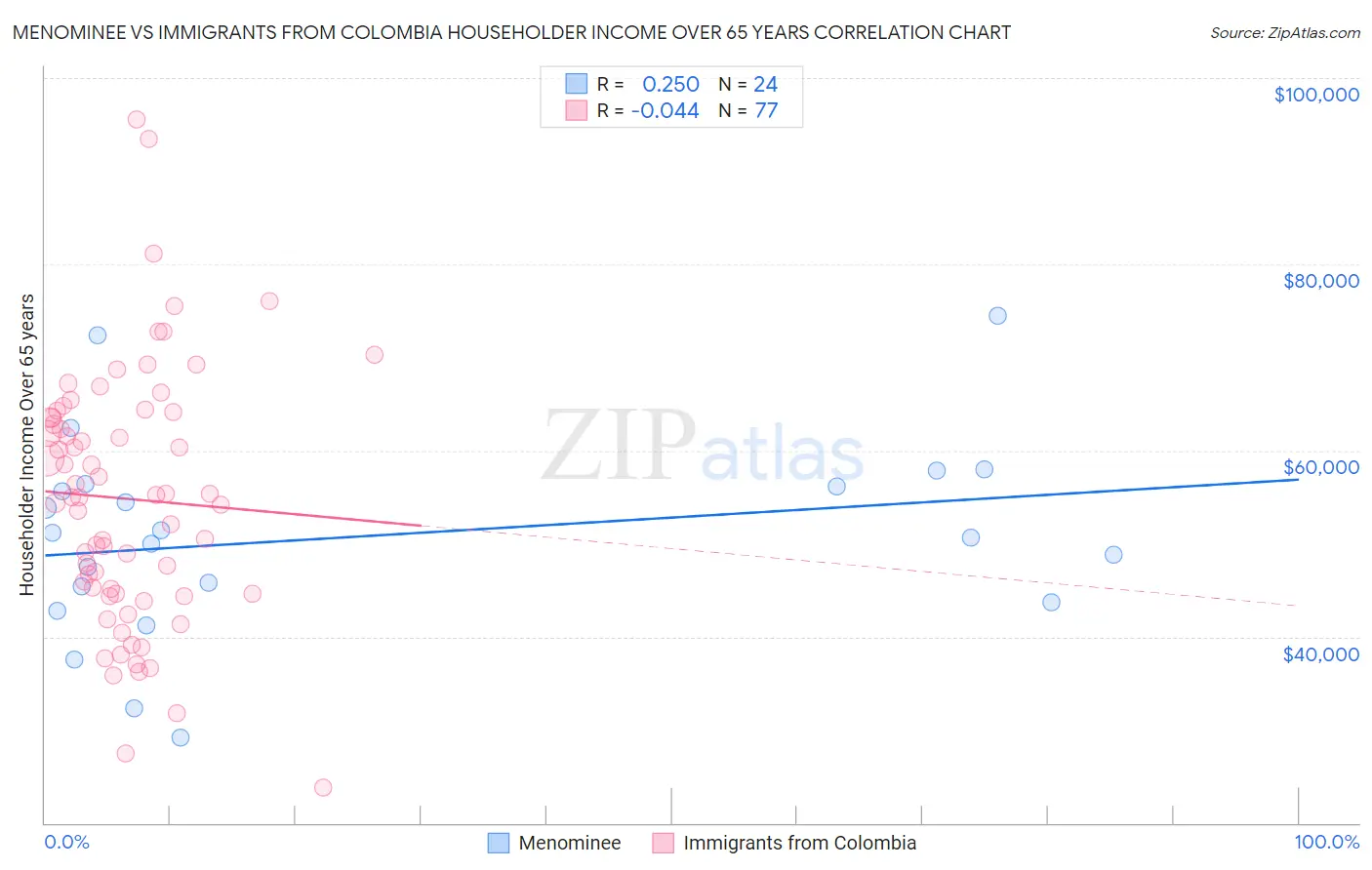 Menominee vs Immigrants from Colombia Householder Income Over 65 years