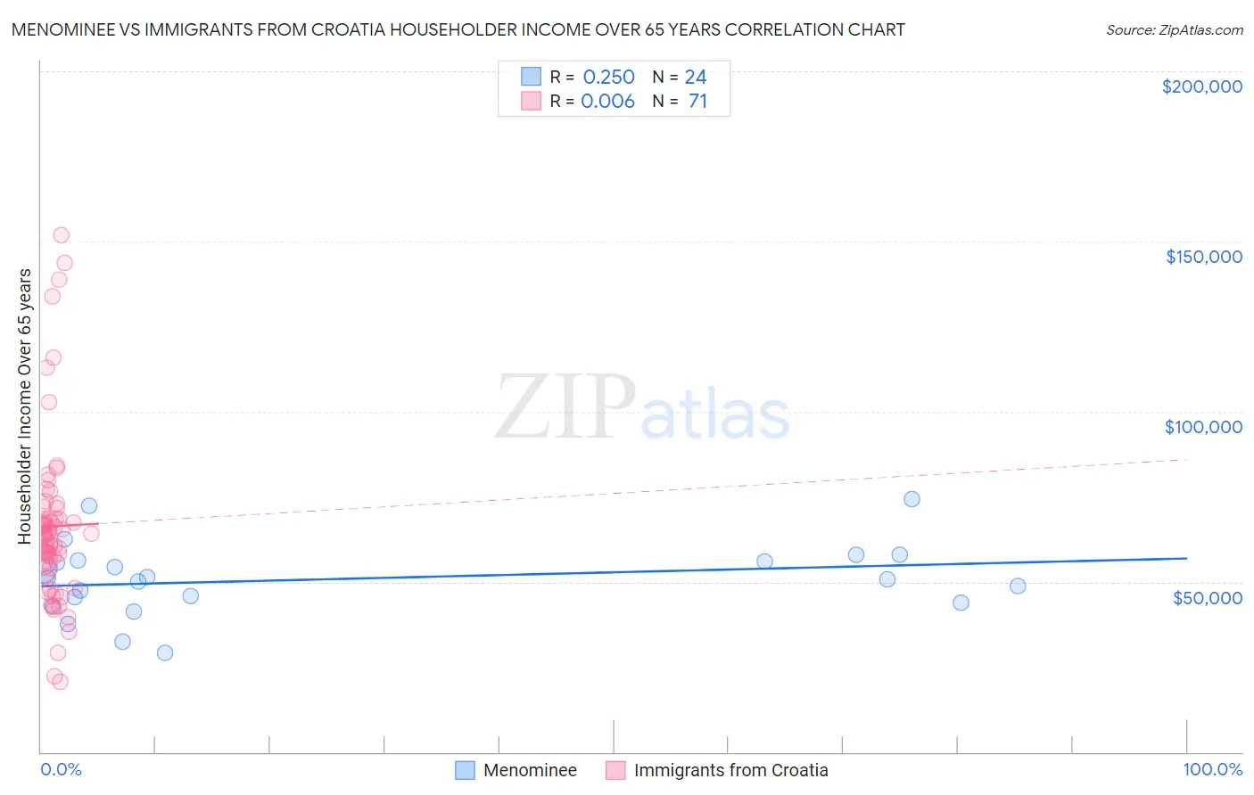 Menominee vs Immigrants from Croatia Householder Income Over 65 years