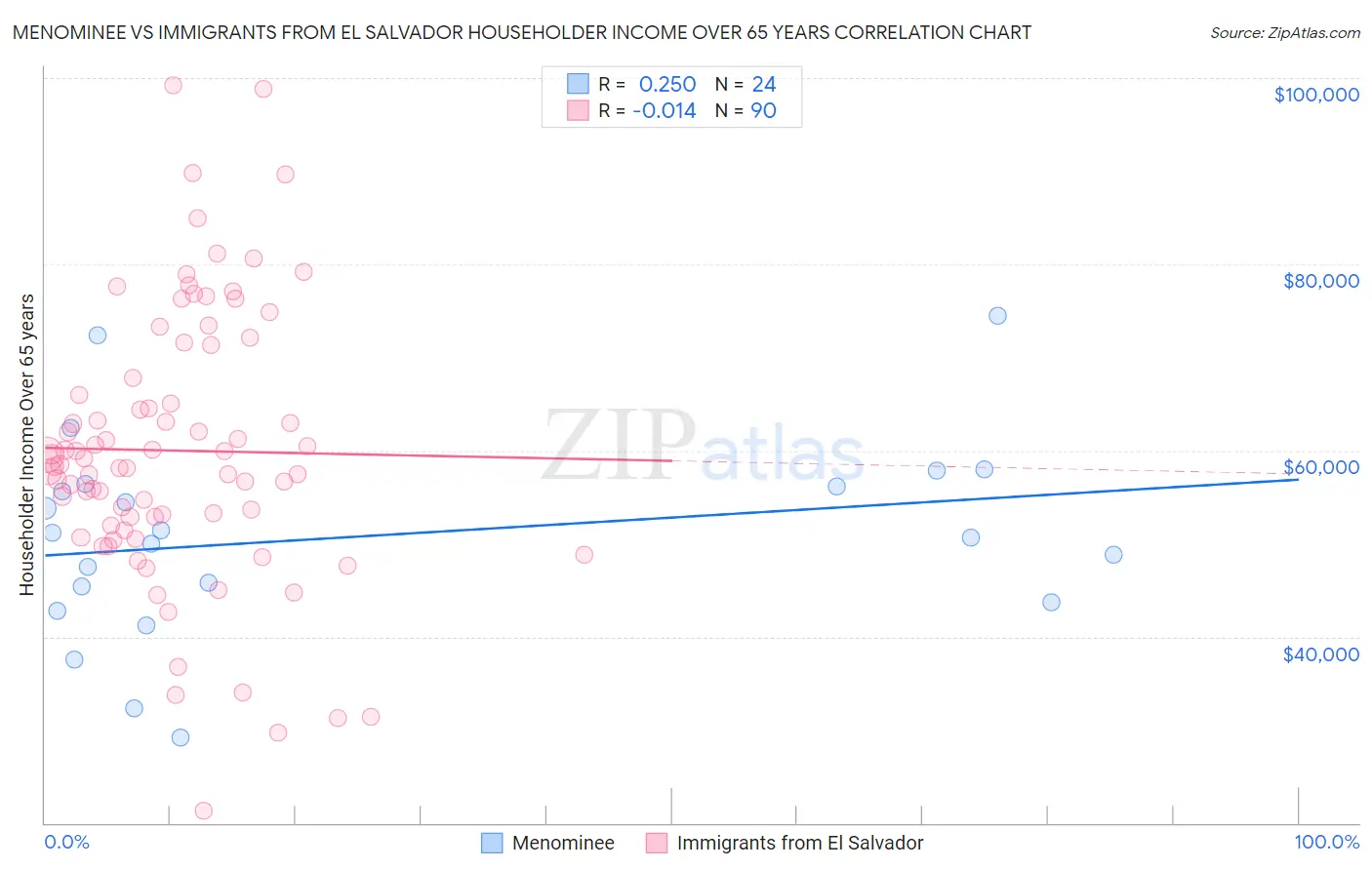 Menominee vs Immigrants from El Salvador Householder Income Over 65 years