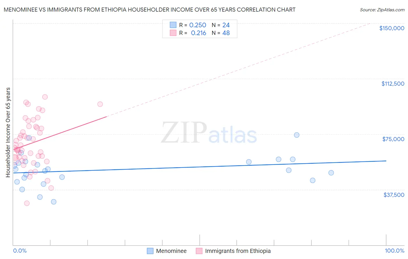 Menominee vs Immigrants from Ethiopia Householder Income Over 65 years