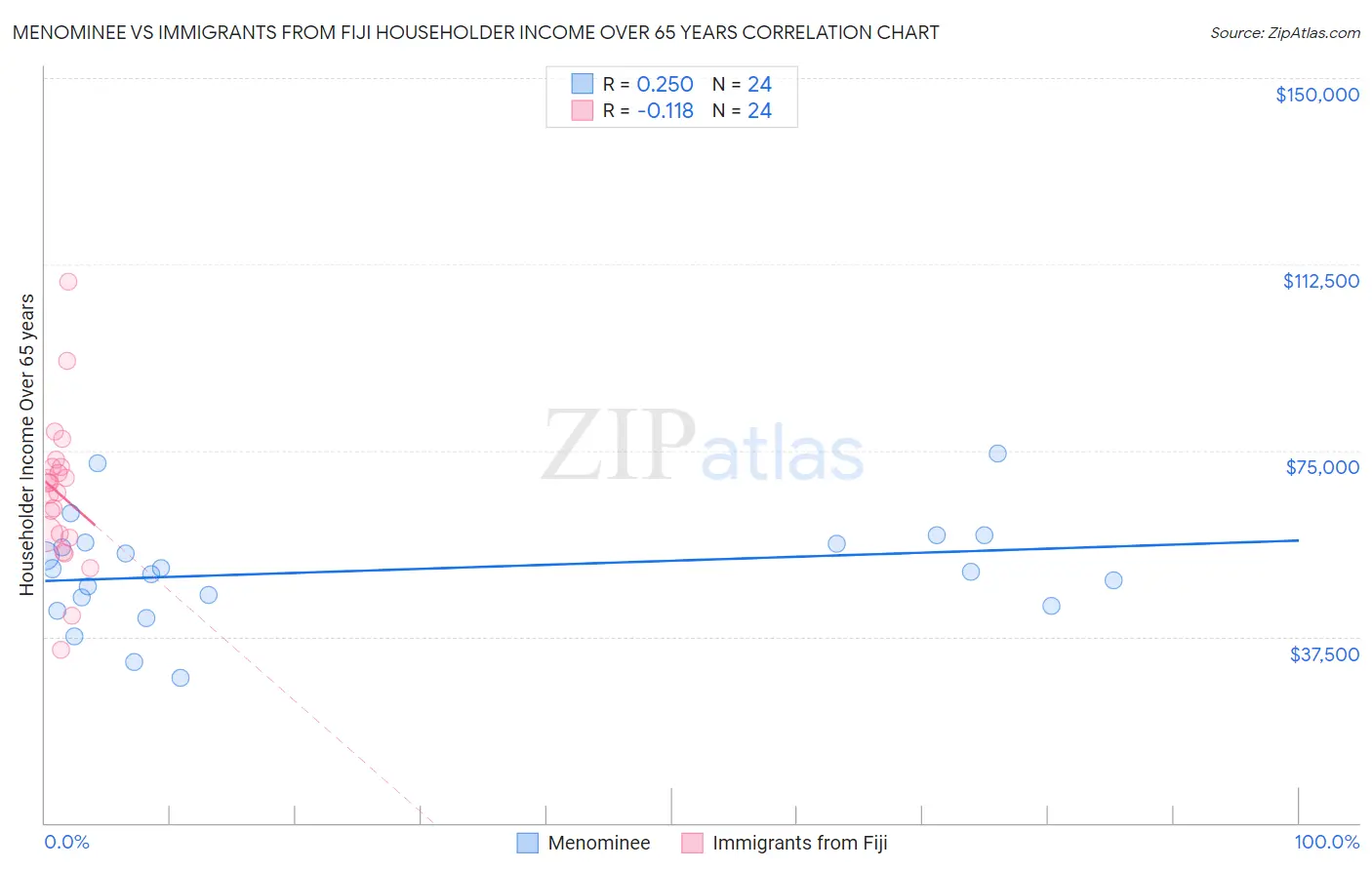 Menominee vs Immigrants from Fiji Householder Income Over 65 years