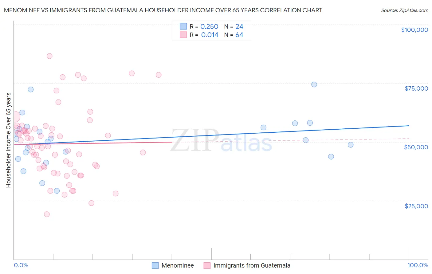 Menominee vs Immigrants from Guatemala Householder Income Over 65 years