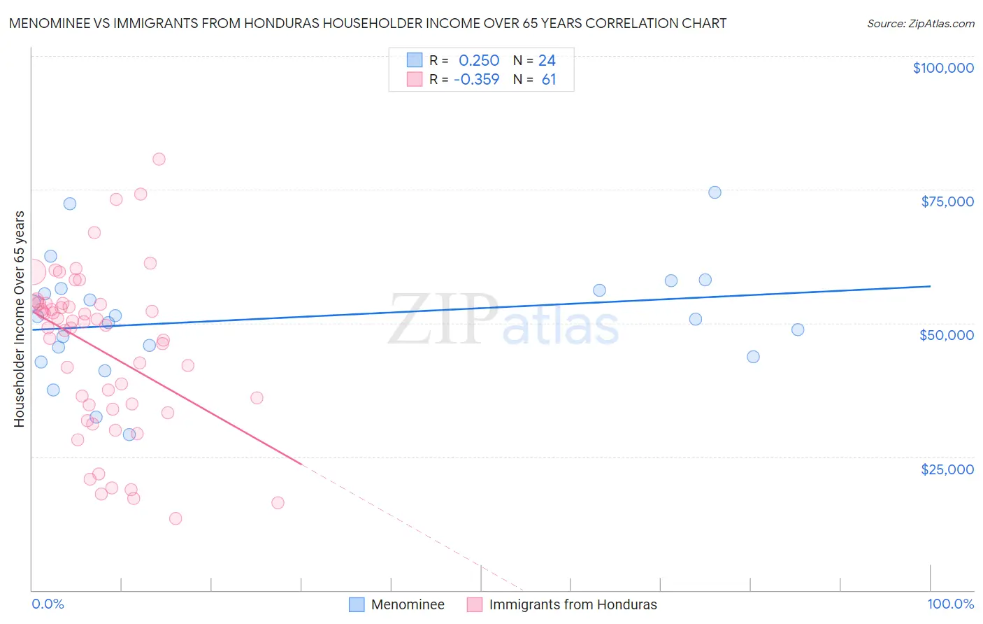 Menominee vs Immigrants from Honduras Householder Income Over 65 years