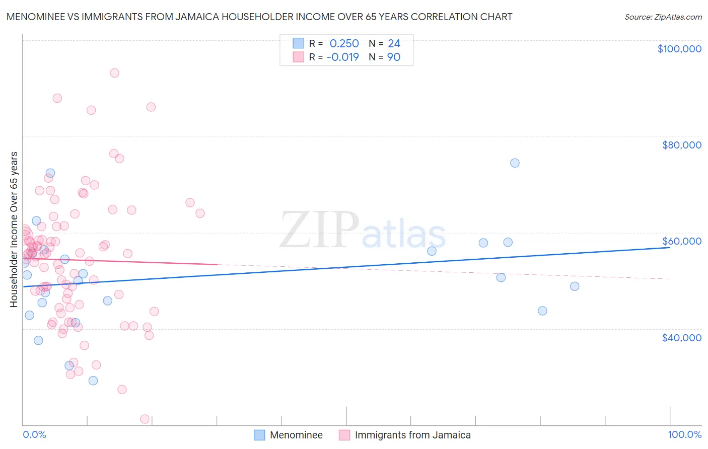 Menominee vs Immigrants from Jamaica Householder Income Over 65 years