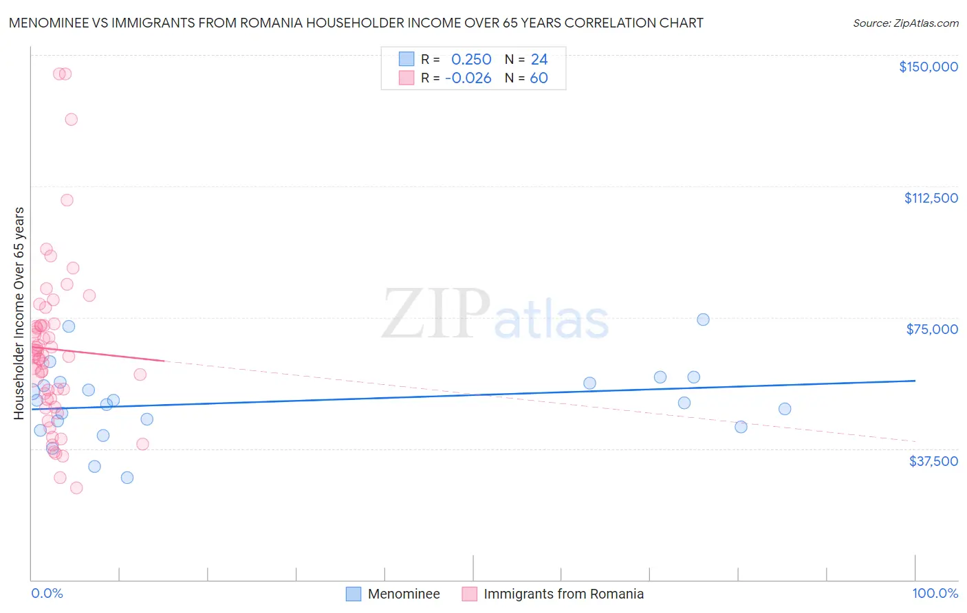 Menominee vs Immigrants from Romania Householder Income Over 65 years