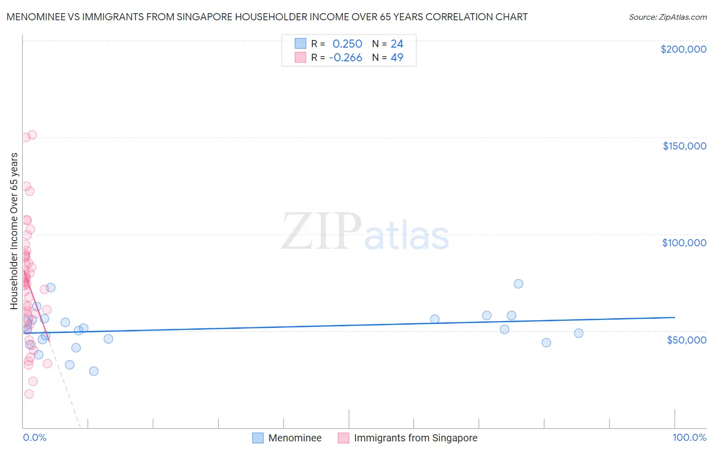 Menominee vs Immigrants from Singapore Householder Income Over 65 years