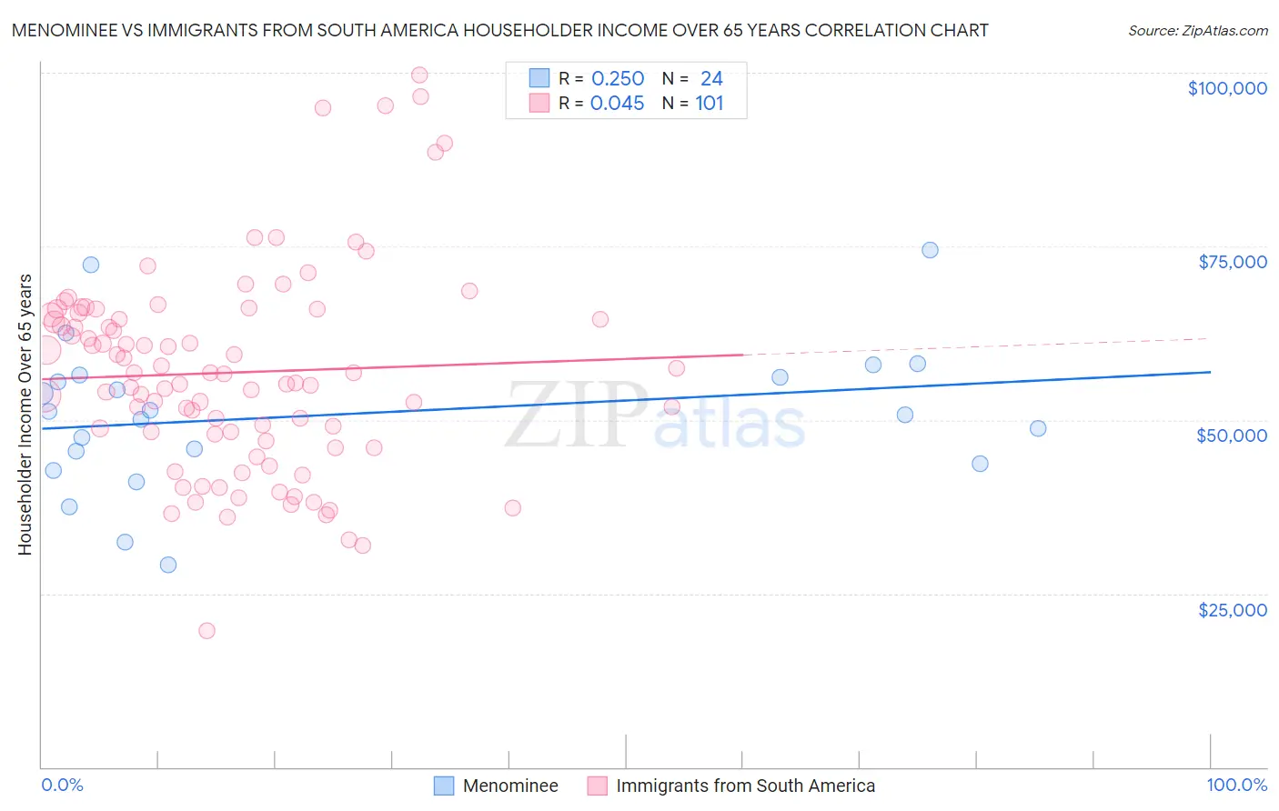 Menominee vs Immigrants from South America Householder Income Over 65 years
