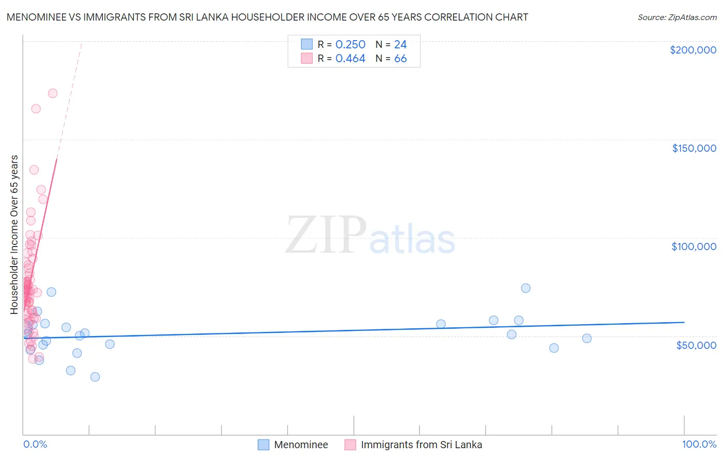 Menominee vs Immigrants from Sri Lanka Householder Income Over 65 years