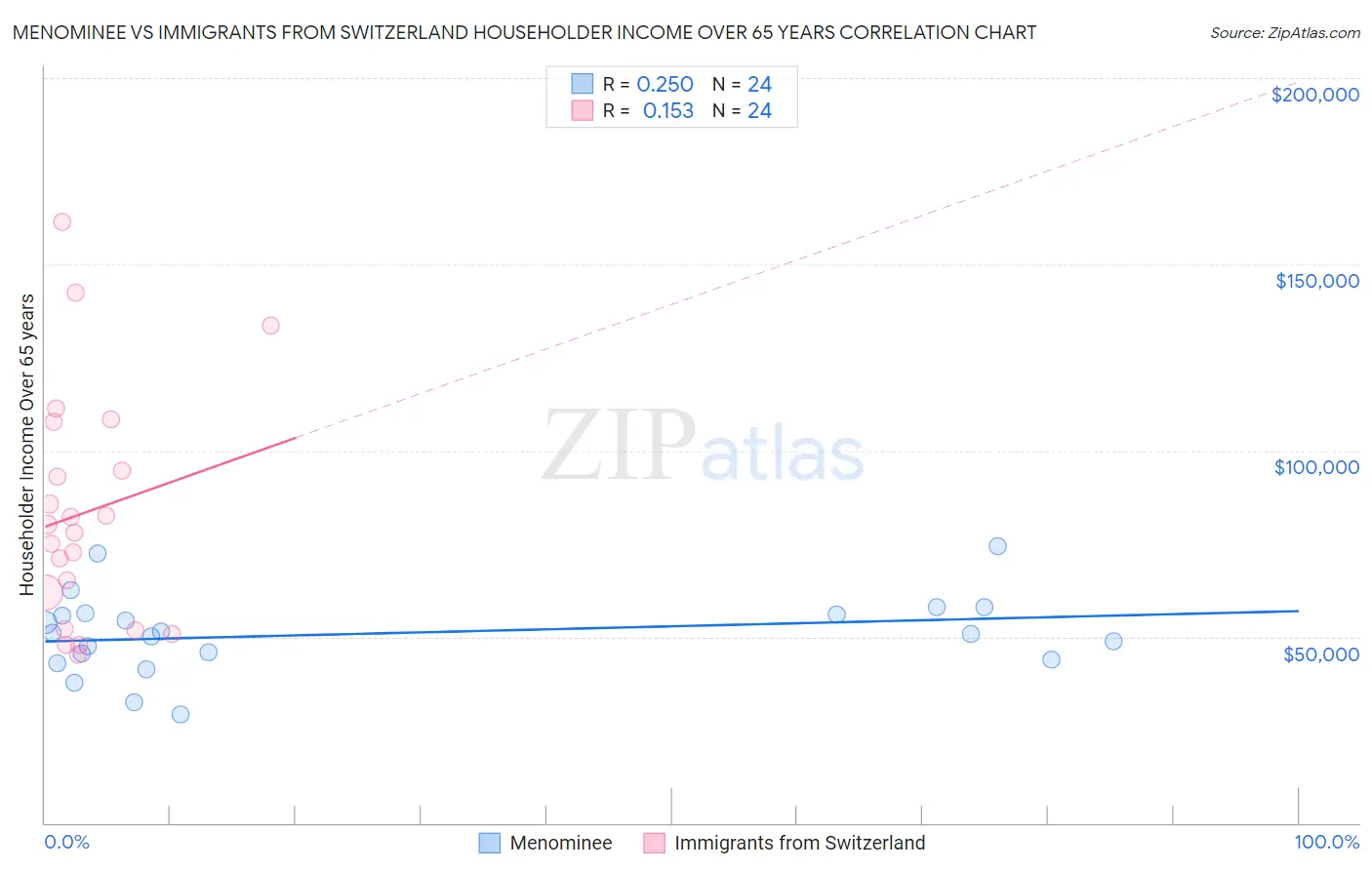 Menominee vs Immigrants from Switzerland Householder Income Over 65 years