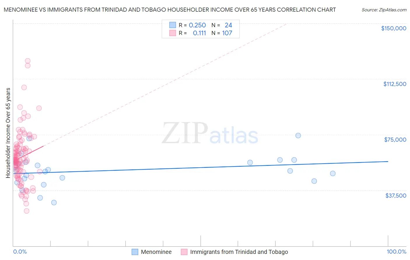 Menominee vs Immigrants from Trinidad and Tobago Householder Income Over 65 years