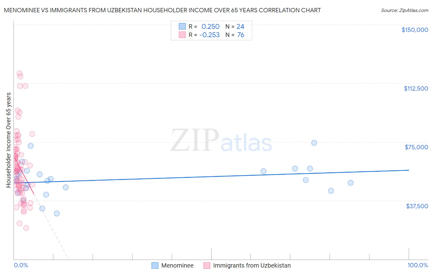 Menominee vs Immigrants from Uzbekistan Householder Income Over 65 years