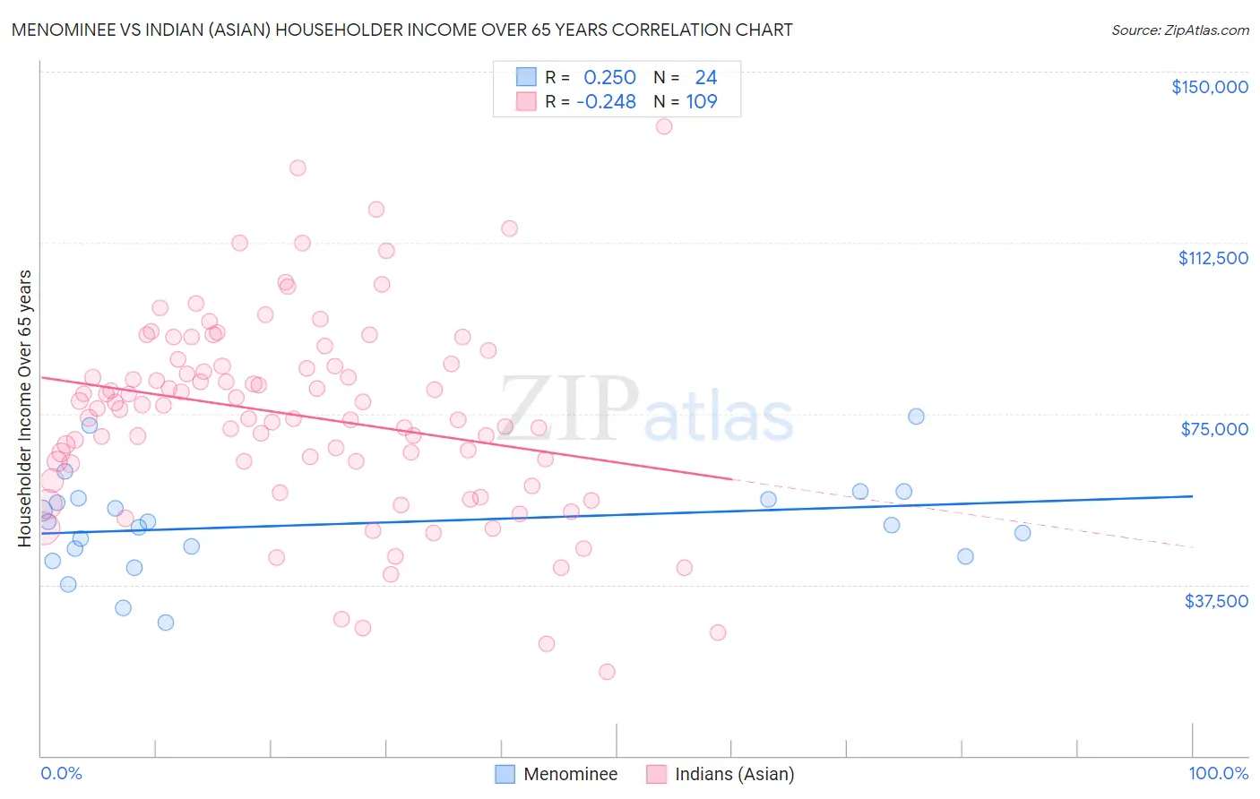 Menominee vs Indian (Asian) Householder Income Over 65 years