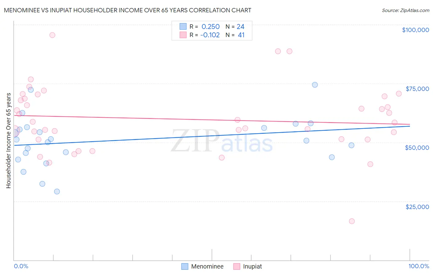 Menominee vs Inupiat Householder Income Over 65 years