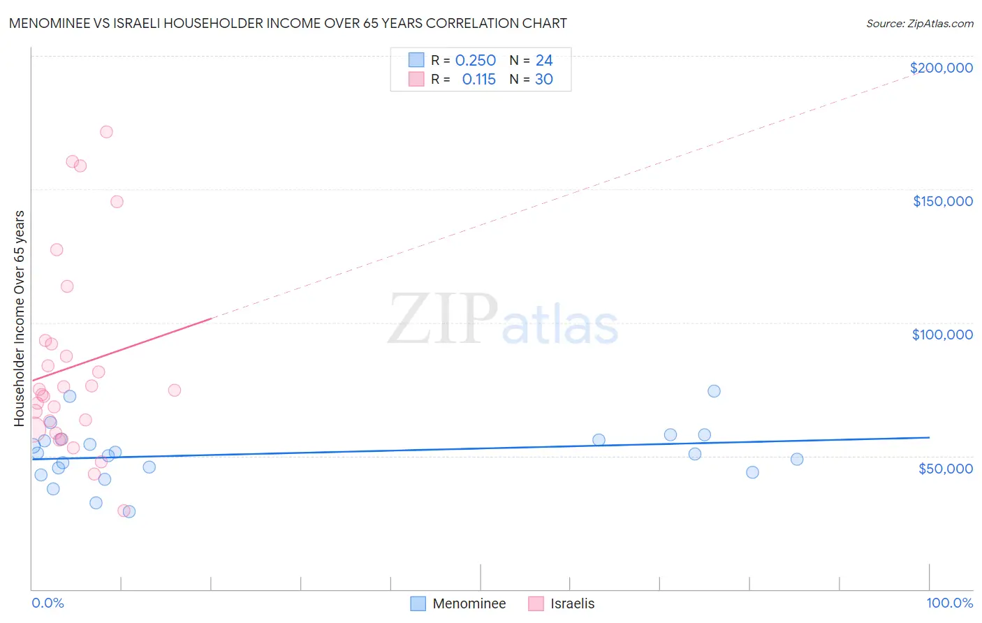 Menominee vs Israeli Householder Income Over 65 years