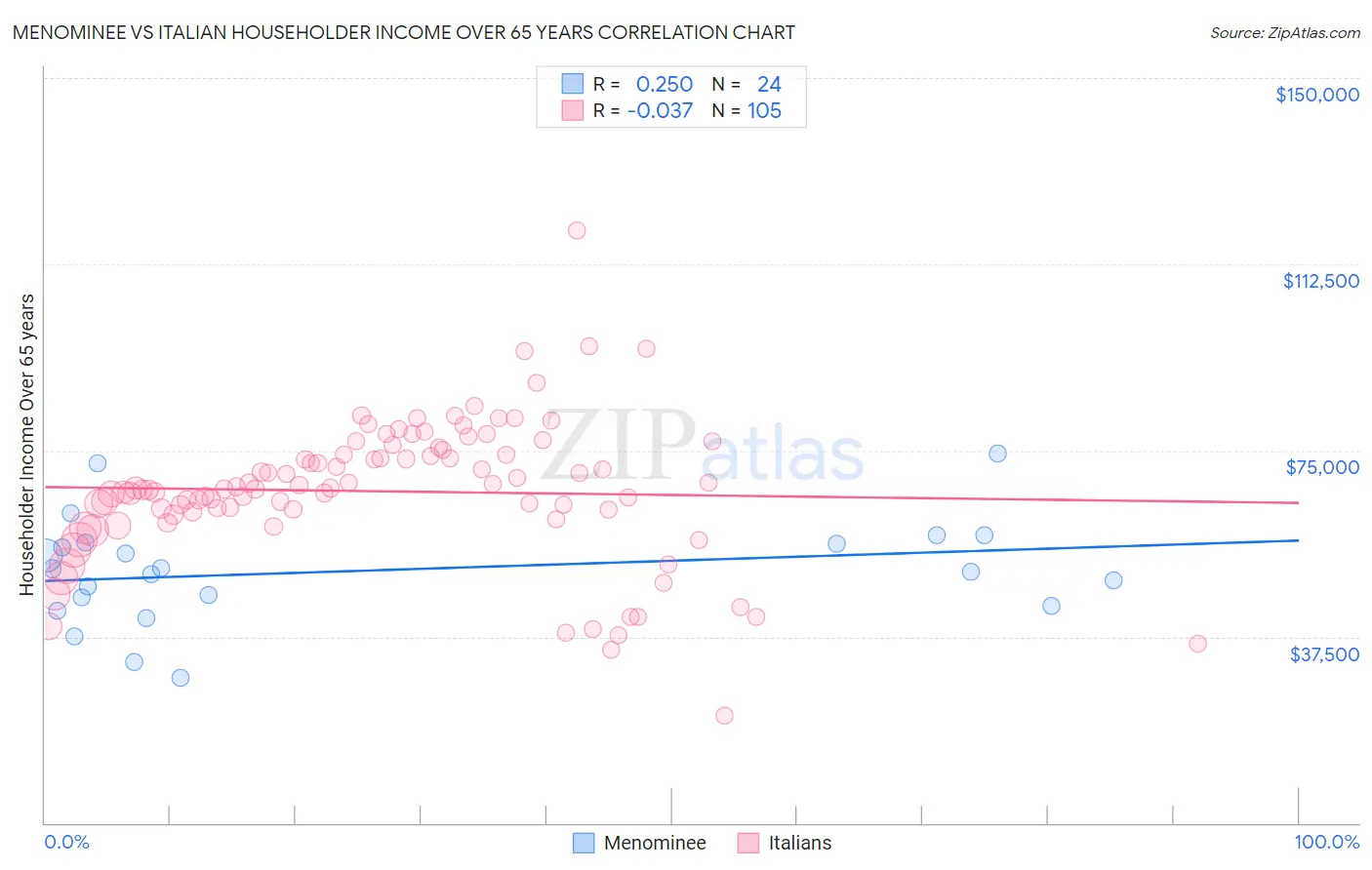 Menominee vs Italian Householder Income Over 65 years