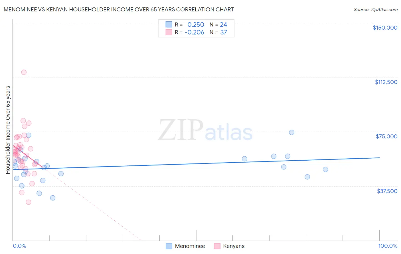 Menominee vs Kenyan Householder Income Over 65 years