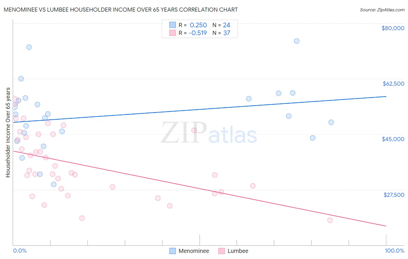 Menominee vs Lumbee Householder Income Over 65 years