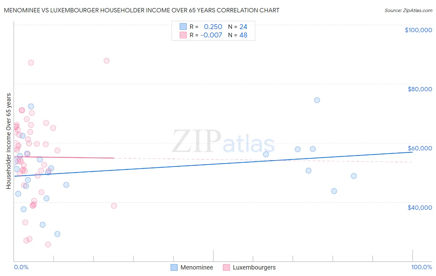 Menominee vs Luxembourger Householder Income Over 65 years