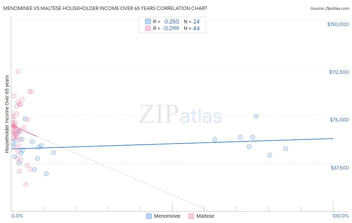 Menominee vs Maltese Householder Income Over 65 years