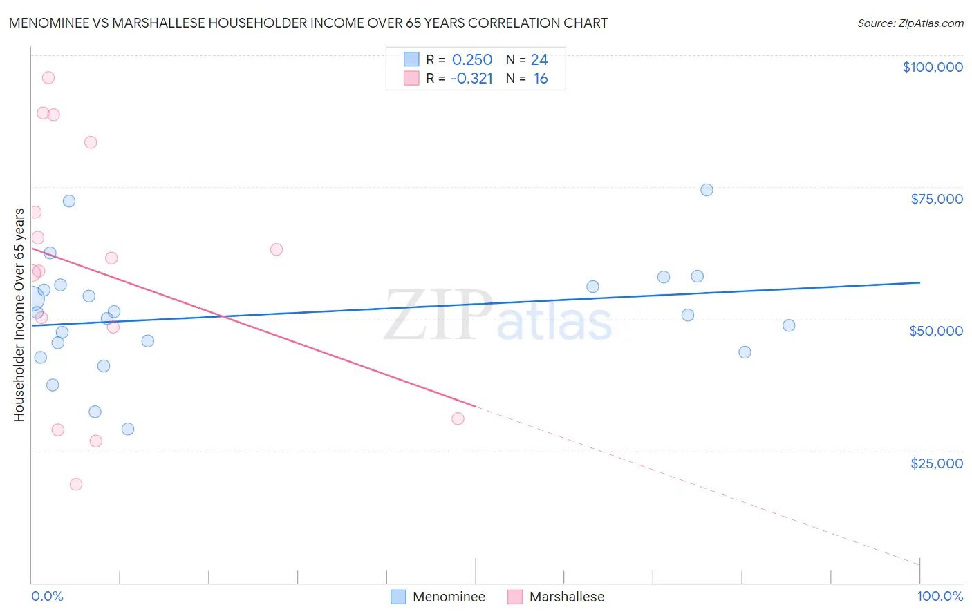 Menominee vs Marshallese Householder Income Over 65 years