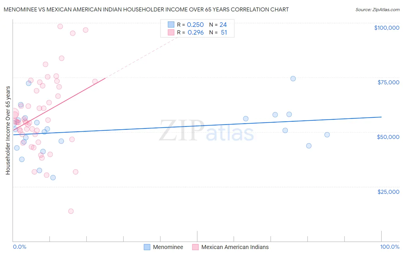 Menominee vs Mexican American Indian Householder Income Over 65 years