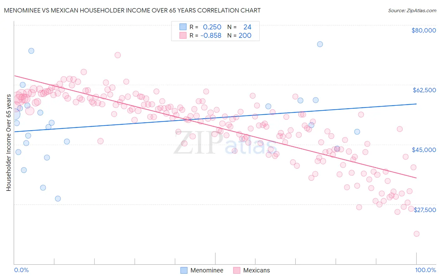 Menominee vs Mexican Householder Income Over 65 years