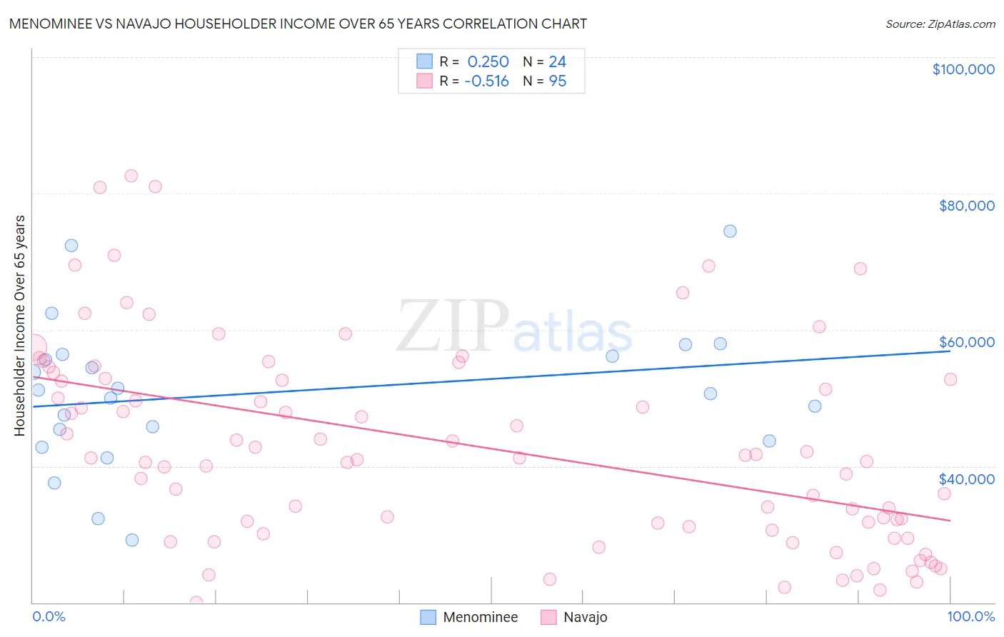 Menominee vs Navajo Householder Income Over 65 years