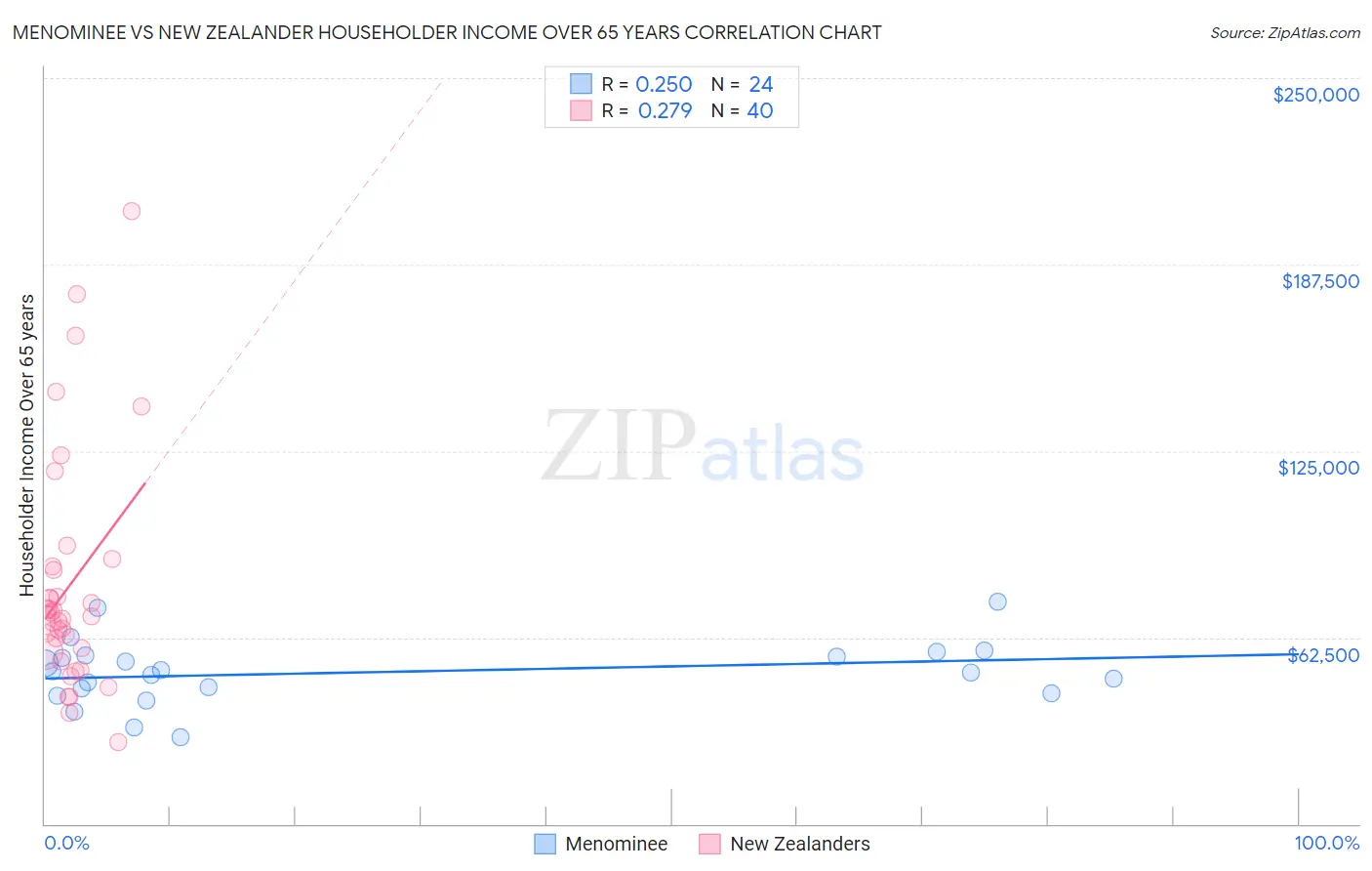 Menominee vs New Zealander Householder Income Over 65 years