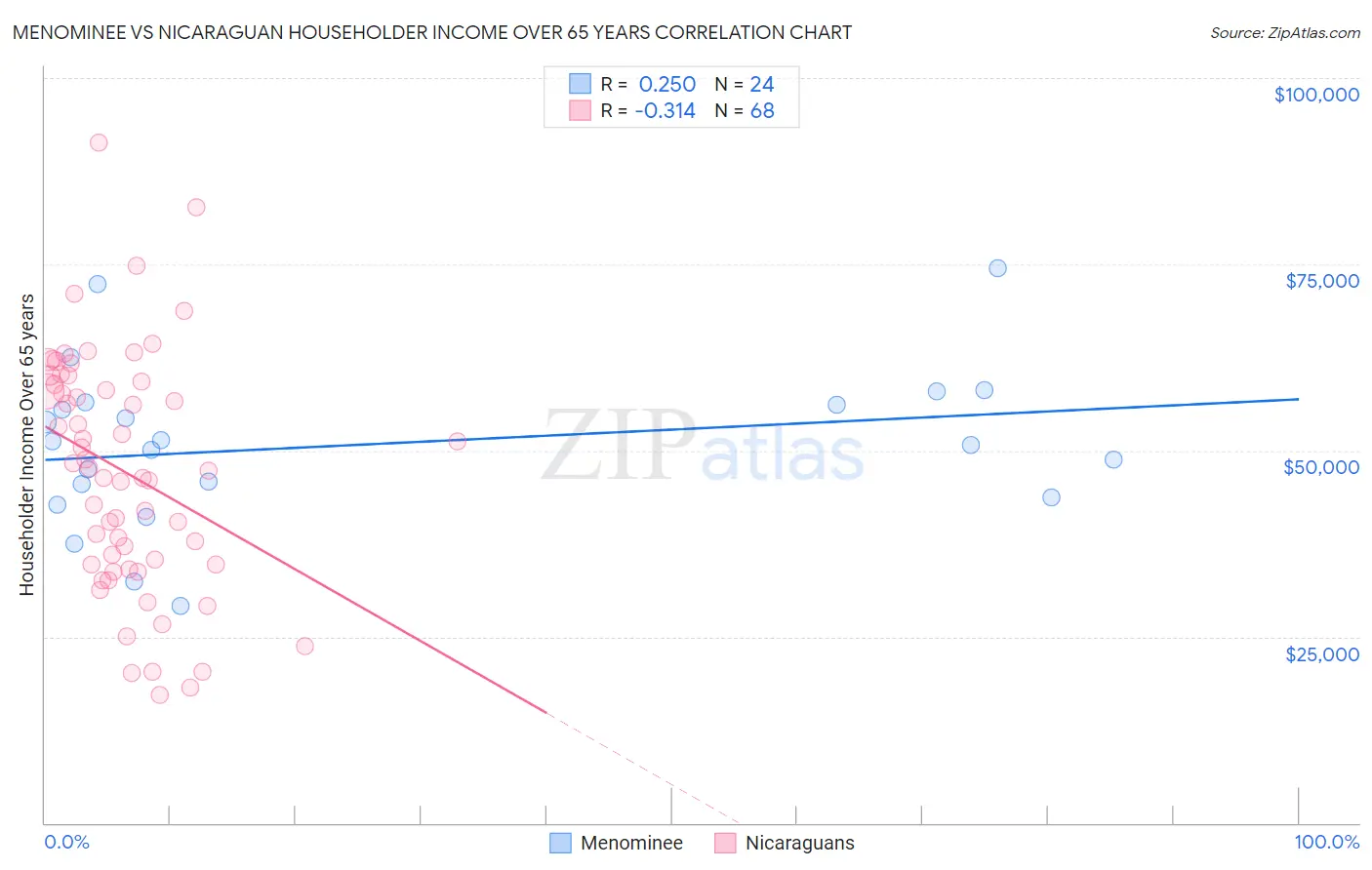 Menominee vs Nicaraguan Householder Income Over 65 years