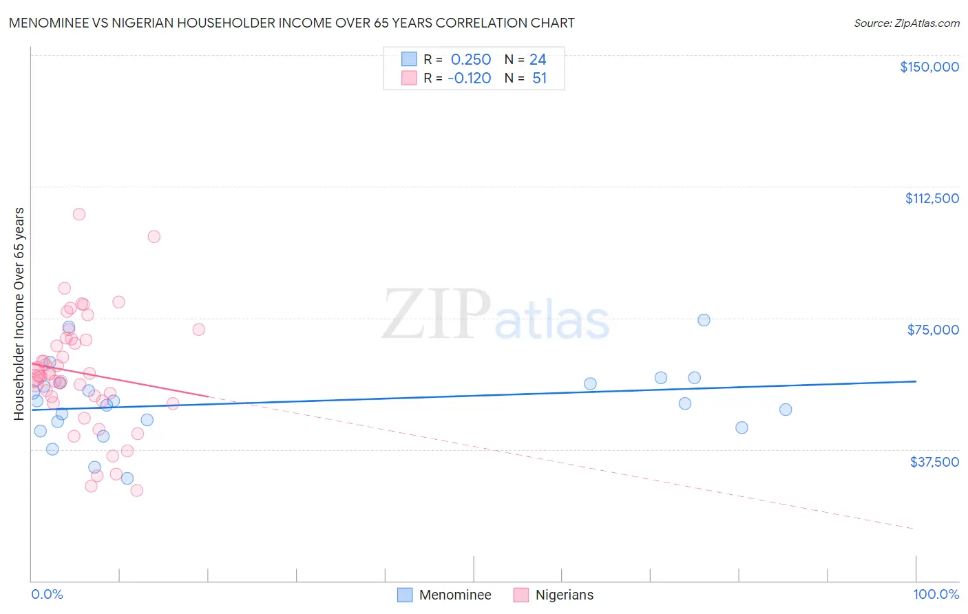 Menominee vs Nigerian Householder Income Over 65 years