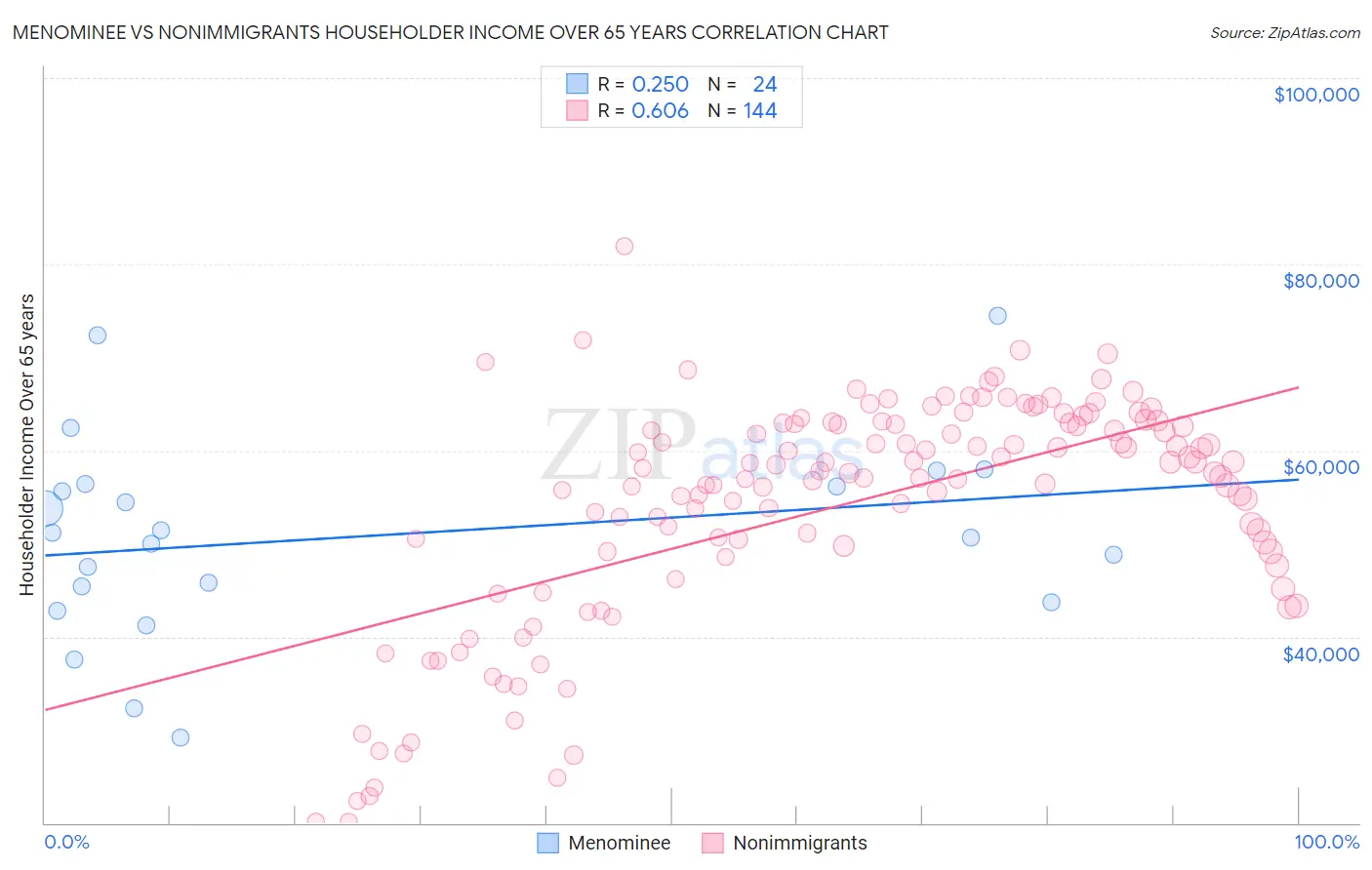 Menominee vs Nonimmigrants Householder Income Over 65 years