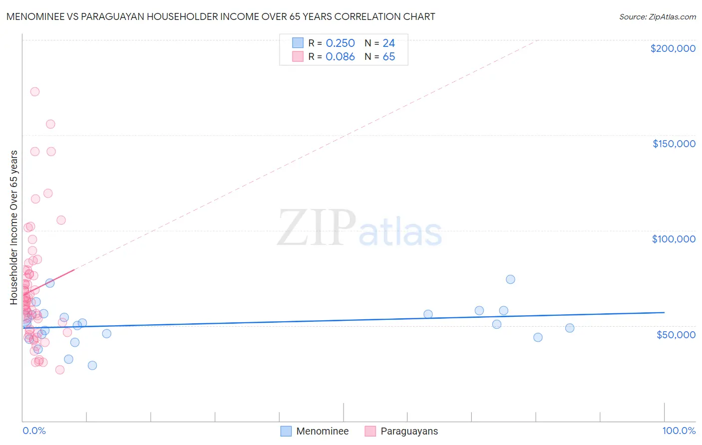 Menominee vs Paraguayan Householder Income Over 65 years