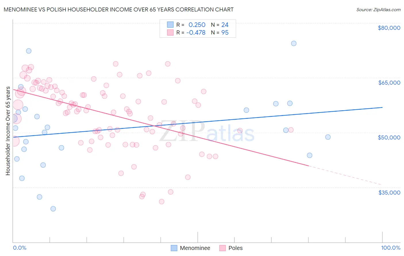 Menominee vs Polish Householder Income Over 65 years