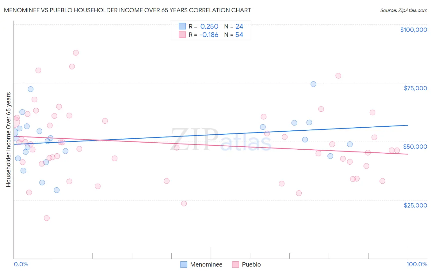 Menominee vs Pueblo Householder Income Over 65 years