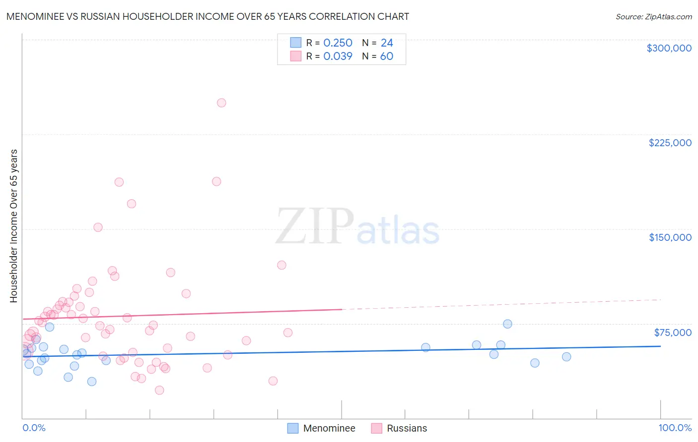 Menominee vs Russian Householder Income Over 65 years
