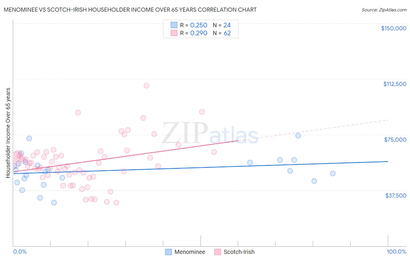 Menominee vs Scotch-Irish Householder Income Over 65 years