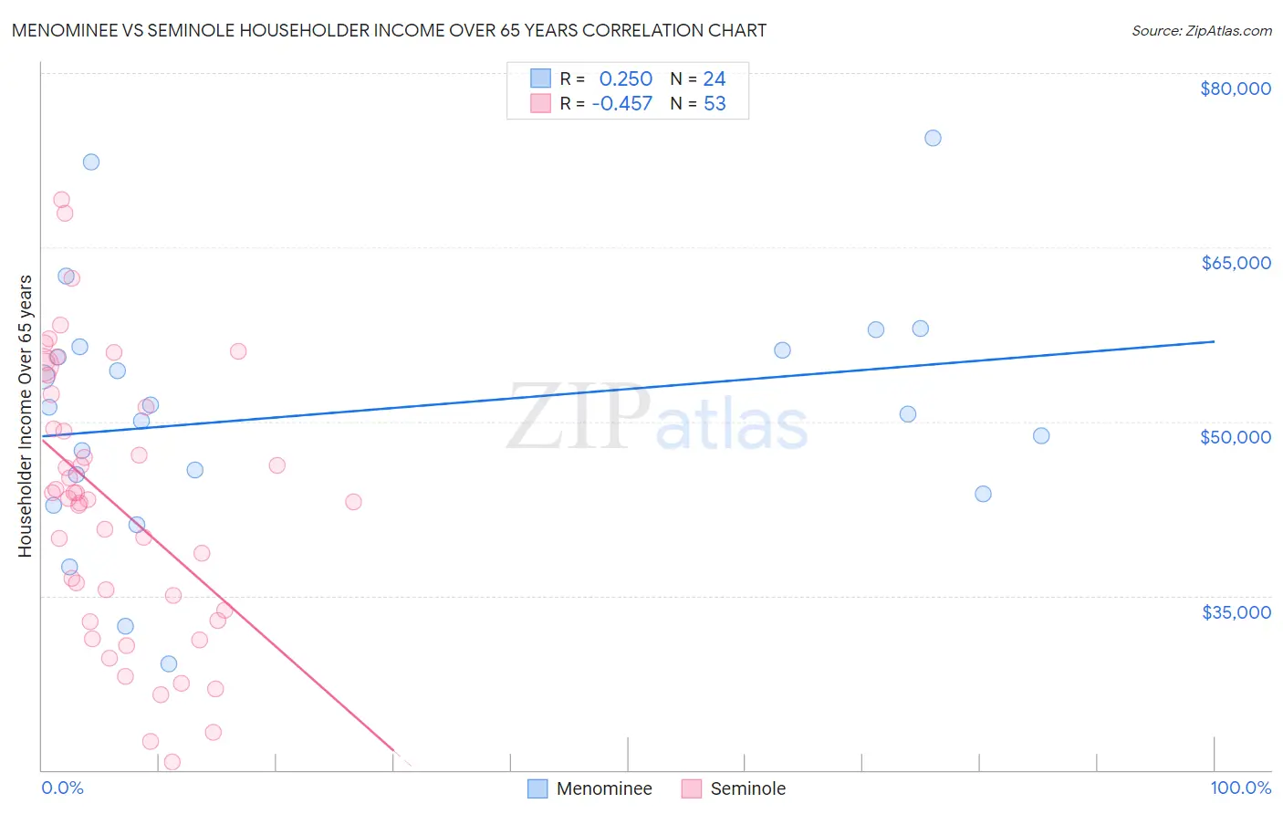 Menominee vs Seminole Householder Income Over 65 years