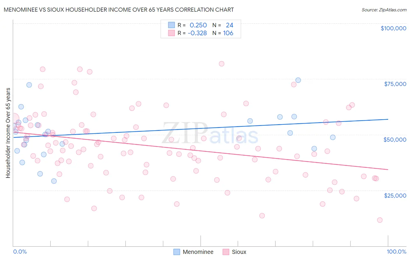 Menominee vs Sioux Householder Income Over 65 years