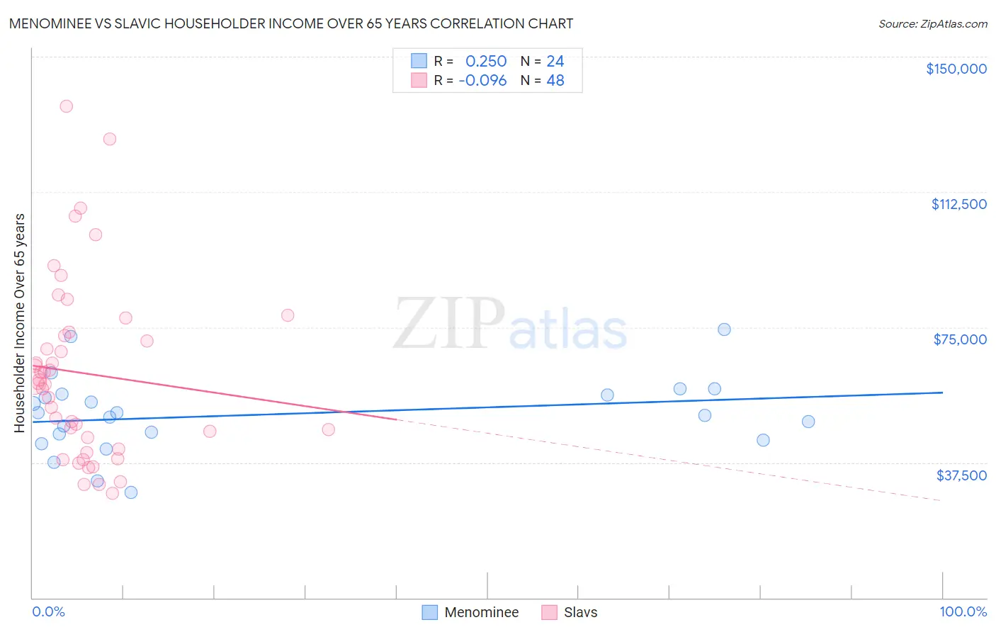 Menominee vs Slavic Householder Income Over 65 years