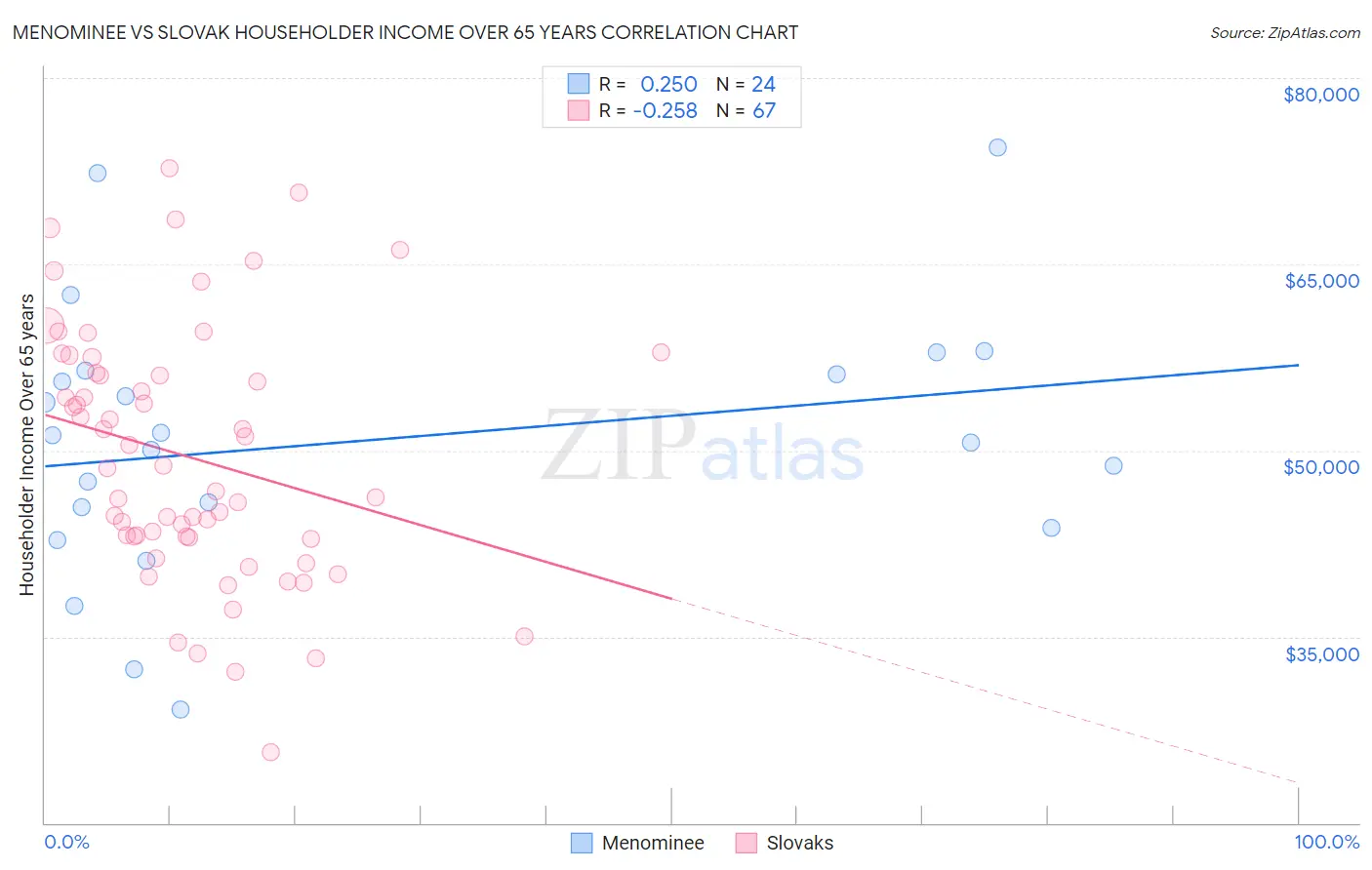 Menominee vs Slovak Householder Income Over 65 years