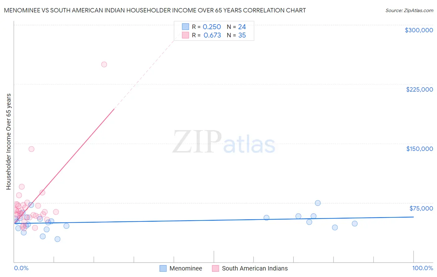 Menominee vs South American Indian Householder Income Over 65 years