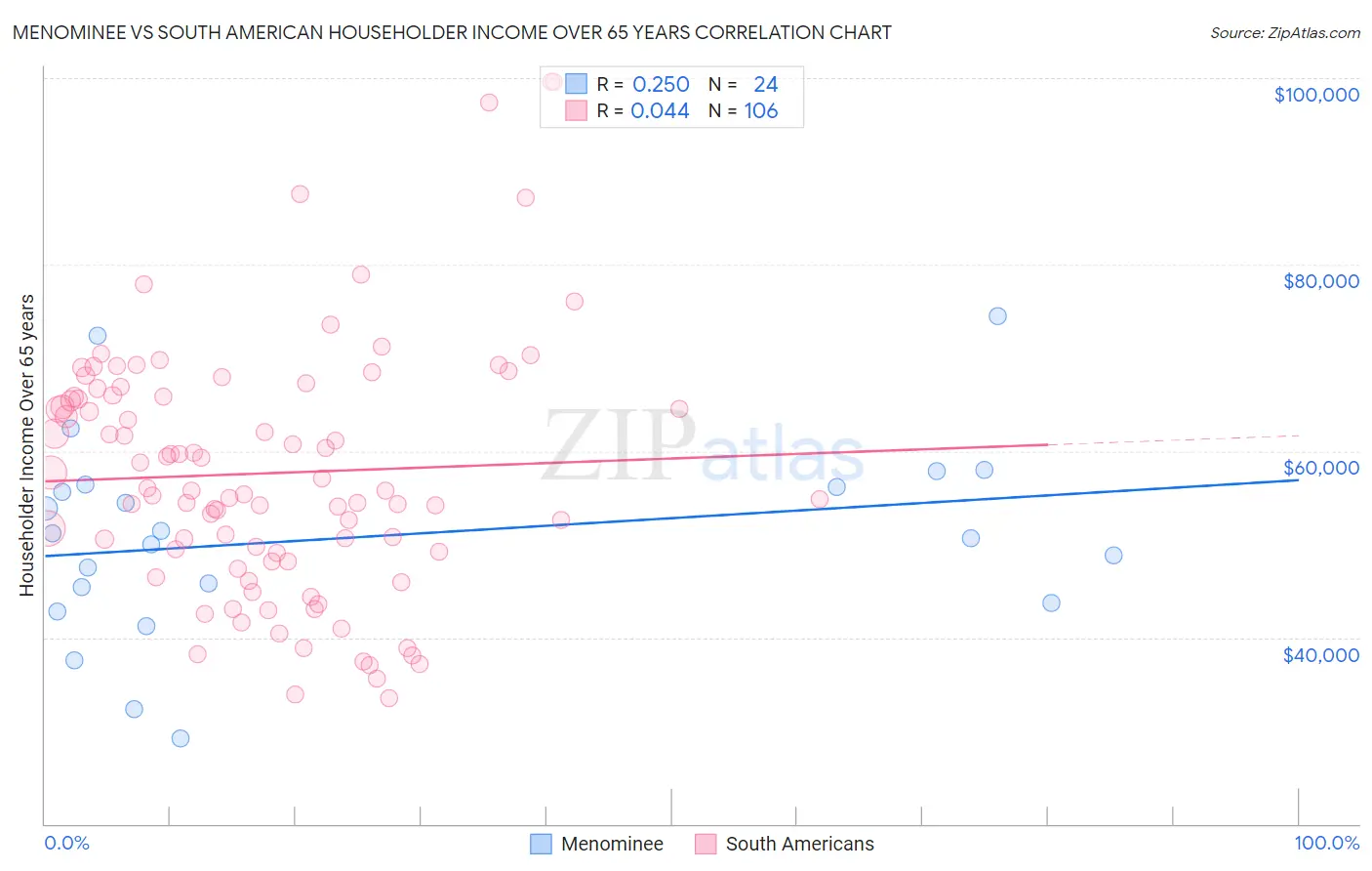 Menominee vs South American Householder Income Over 65 years