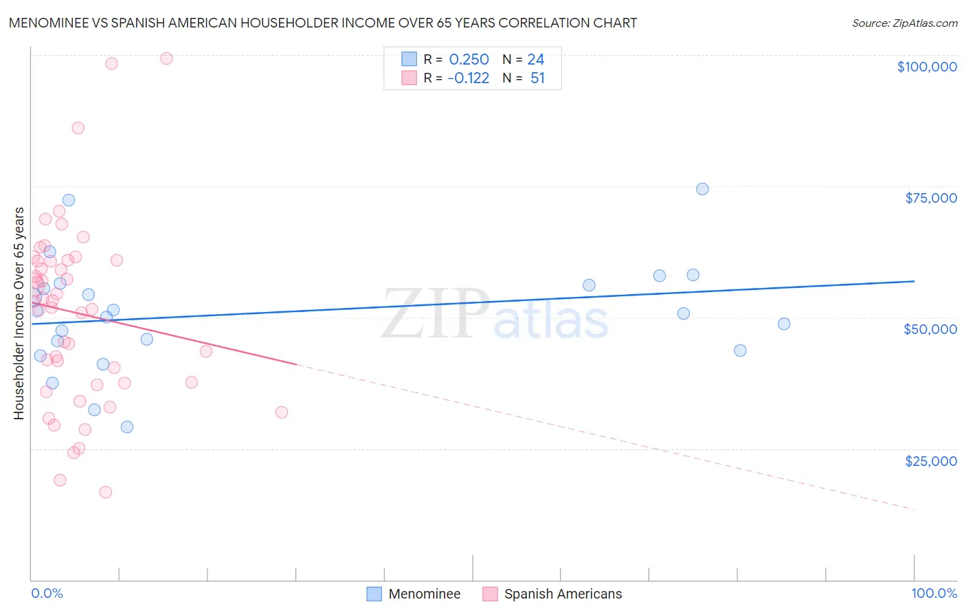Menominee vs Spanish American Householder Income Over 65 years