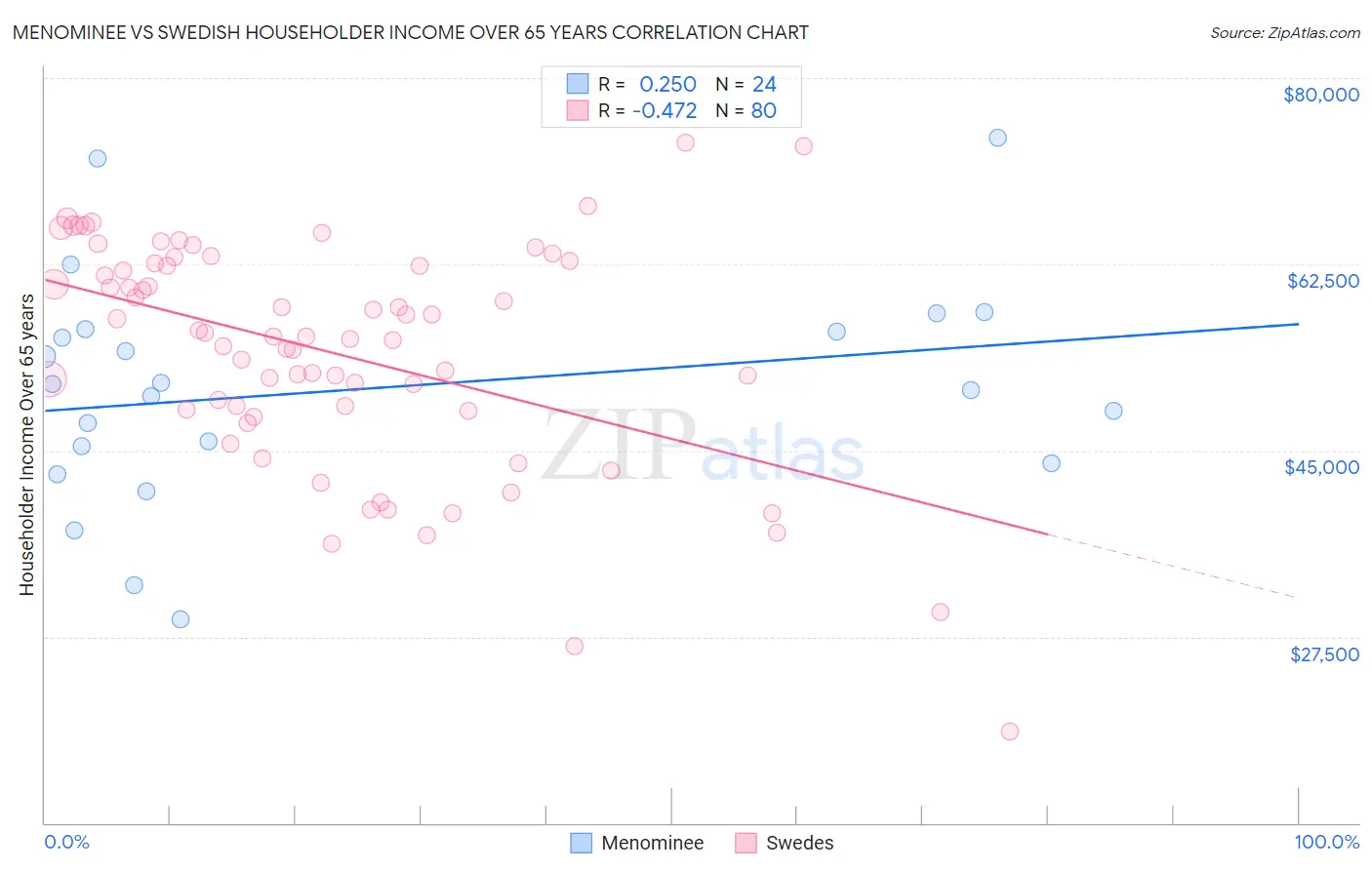 Menominee vs Swedish Householder Income Over 65 years