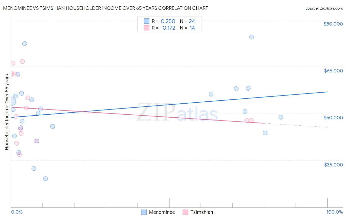 Menominee vs Tsimshian Householder Income Over 65 years
