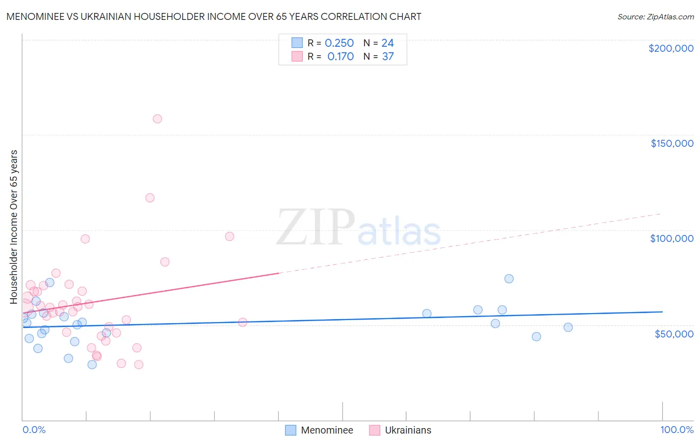 Menominee vs Ukrainian Householder Income Over 65 years